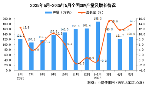 2026年5月全国SUV产量数据统计分析