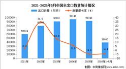 2026年1-5月中国伞出口数据统计分析：出口量同比下降4.4%