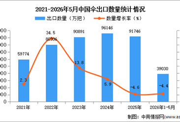 2026年1-5月中国伞出口数据统计分析：出口量同比下降4.4%
