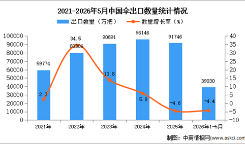2026年1-5月中国伞出口数据统计分析：出口量同比下降4.4%