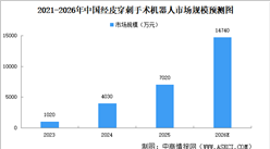 2026年中国经皮穿刺手术机器人市场规模及驱动因素预测分析（图）
