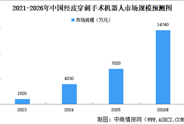 2026年中国经皮穿刺手术机器人市场规模及驱动因素预测分析（图）