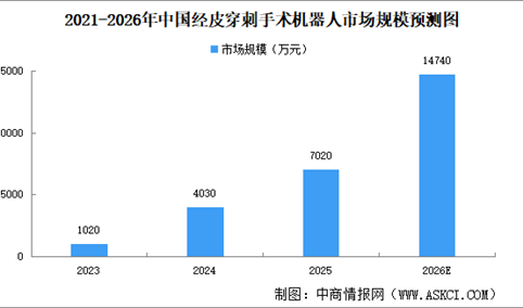 2026年中国经皮穿刺手术机器人市场规模及驱动因素预测分析（图）