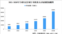 2026年全球经皮穿刺手术机器人市场规模预测及区域市场结构分析（图）