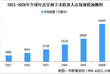 2026年全球经皮穿刺手术机器人市场规模预测及区域市场结构分析（图）