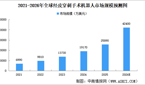 2026年全球经皮穿刺手术机器人市场规模预测及区域市场结构分析（图）