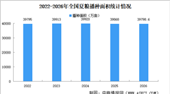 2026年全国夏粮播种面积、单位面积产量、总产量情况数据分析（图）