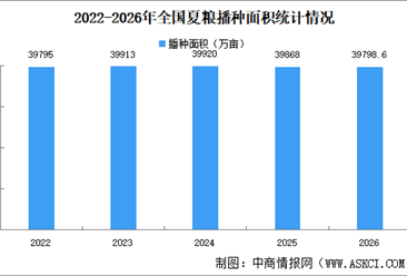 2026年全国夏粮播种面积、单位面积产量、总产量情况数据分析（图）