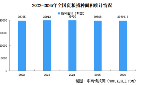 2026年全国夏粮播种面积、单位面积产量、总产量情况数据分析（图）