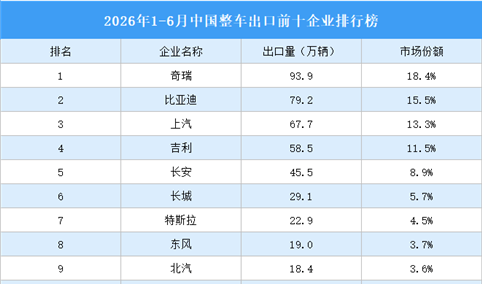 2026年1-6月中国整车出口前十企业排行榜（附榜单）