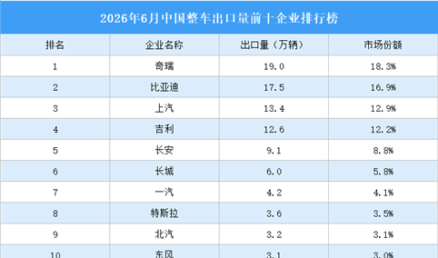 2026年6月中国整车出口前十企业排行榜（附榜单）