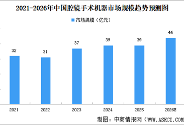 2026年中国腔镜手术机器人市场规模及发展机遇预测分析（图）