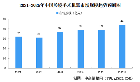 2026年中国腔镜手术机器人市场规模及发展机遇预测分析（图）