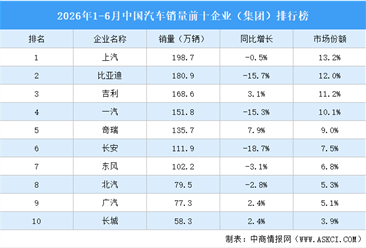 2026年1-6月中国汽车销量前十企业（集团）排行榜（附榜单）
