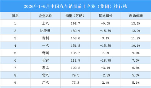 2026年1-6月中国汽车销量前十企业（集团）排行榜（附榜单）