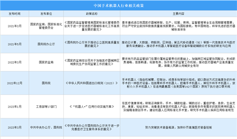 2026年中国手术机器人行业最新政策汇总一览（图）