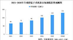 2026年全球腔镜手术机器人市场规模预测及市场结构分析（图）