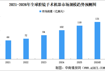 2026年全球腔镜手术机器人市场规模预测及市场结构分析（图）