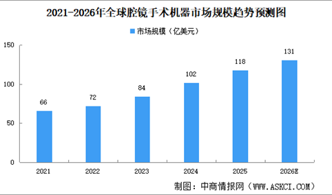 2026年全球腔镜手术机器人市场规模预测及市场结构分析（图）