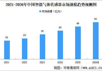 2026年中国智能传感器市场规模及细分行业市场规模预测分析（图）