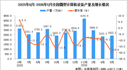 2026年5月全国微型计算机设备产量数据统计分析