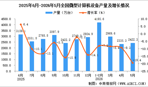 2026年5月全国微型计算机设备产量数据统计分析