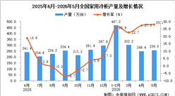 2026年5月全国家用冷柜产量数据统计分析