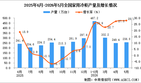 2026年5月全国家用冷柜产量数据统计分析