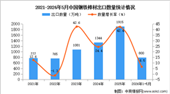 2026年1-5月中国钢铁棒材出口数据统计分析：出口量同比增长6.5%