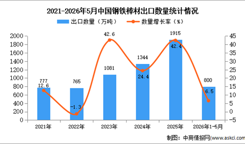 2026年1-5月中国钢铁棒材出口数据统计分析：出口量同比增长6.5%