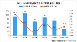 2026年1-5月中国铁合金出口数据统计分析：出口量32万吨