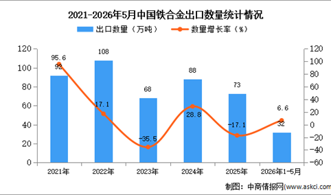 2026年1-5月中国铁合金出口数据统计分析：出口量32万吨