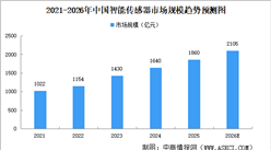 2026年中国智能传感器市场规模及发展趋势预测分析（图）