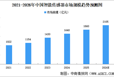 2026年中国智能传感器市场规模及发展趋势预测分析（图）