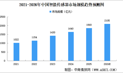 2026年中国智能传感器市场规模及发展趋势预测分析（图）