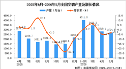 2026年5月全国空调产量数据统计分析