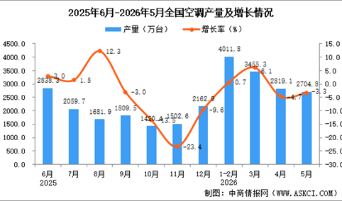 2026年5月全国空调产量数据统计分析