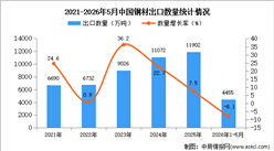 2026年1-5月中国钢材出口数据统计分析：出口量同比下降8.1%
