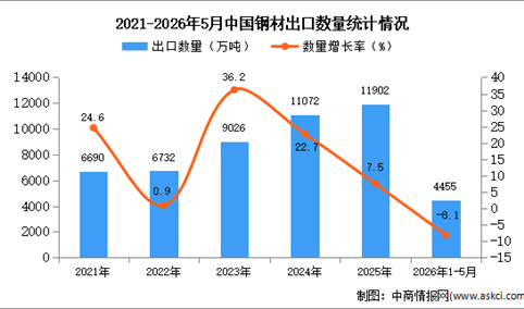 2026年1-5月中国钢材出口数据统计分析：出口量同比下降8.1%