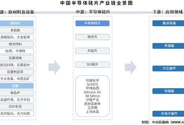 2026年中国半导体硅片产业链图谱及投资布局分析（附产业链全景图）