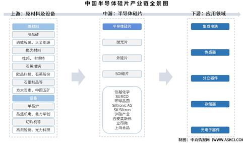2026年中国半导体硅片产业链图谱及投资布局分析（附产业链全景图）