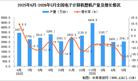 2026年5月全国电子计算机整机产量数据统计分析