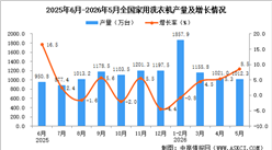 2026年5月全国家用洗衣机产量数据统计分析