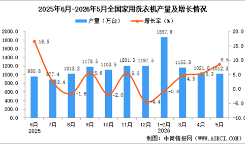 2026年5月全国家用洗衣机产量数据统计分析