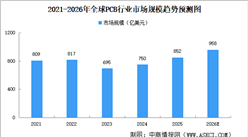 2026年全球PCB行业市场规模及面临的挑战预测分析（图）