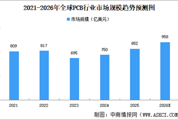2026年全球PCB行业市场规模及面临的挑战预测分析（图）