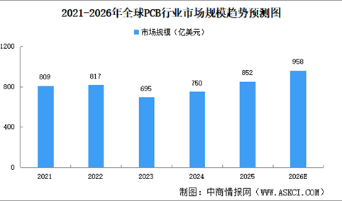2026年全球PCB行业市场规模及面临的挑战预测分析（图）