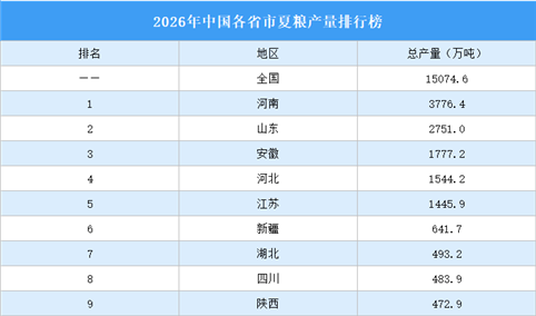 2026年中国各省市夏粮产量排行榜（附榜单）