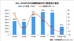 2026年1-5月中国钢铁板材出口数据统计分析：出口量同比下降13.9%