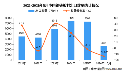 2026年1-5月中国钢铁板材出口数据统计分析：出口量同比下降13.9%